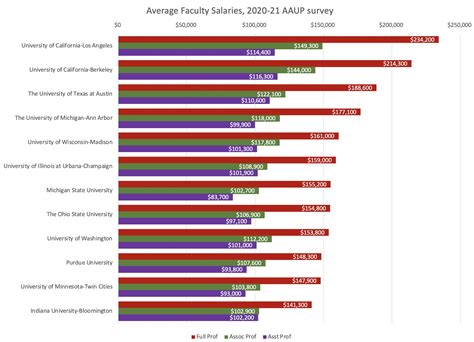 Unlocking the Earnings Potential: A Deep Dive into University Professor Salaries