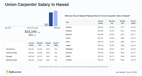 Union Carpenter Salary: A Comprehensive Guide to Your Earning Potential