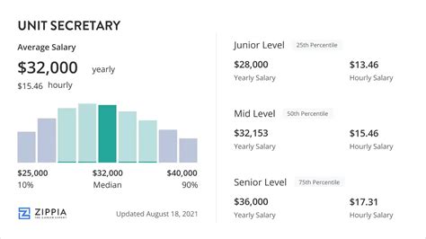 Decoding the Unit Secretary Salary: A 2024 Guide to Your Earning Potential