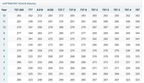 The Ultimate Guide to a United Captain Salary: An In-Depth Career and Earnings Analysis