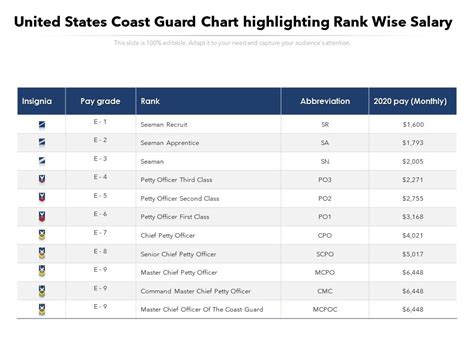 The Ultimate Guide to a United States Coast Guard Salary: Pay, Benefits, and Career Path