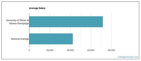 Unlocking Your Earning Potential: A Deep Dive into Graduate Salaries from the University of Illinois Urbana-Champaign