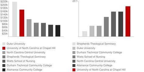 Decoding Your Earnings: A Guide to Salaries for UNC-Chapel Hill Graduates