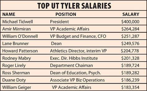The Ultimate Guide to University of Texas Salaries: Earning Potential Across All UT System Careers