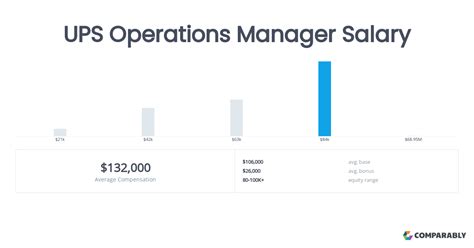 The Ultimate Guide to a UPS Manager Salary in 2024: From Supervisor to Senior Executive