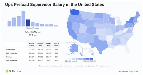 Unpacking the Earnings: A Deep Dive into the UPS Supervisor Salary