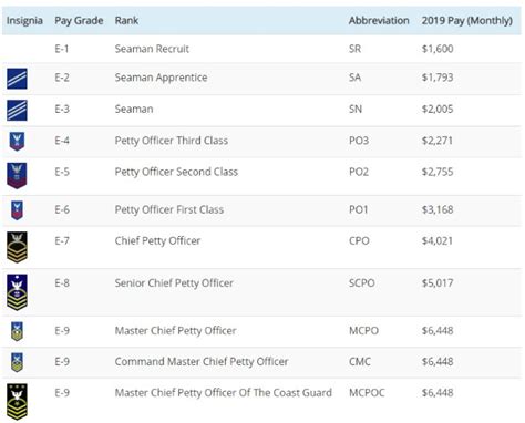 Decoding Your Earnings: A Comprehensive Guide to U.S. Coast Guard Salary