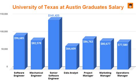 Unlocking Your Earning Potential: A Deep Dive into UT Austin Graduate Salaries