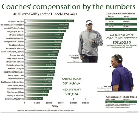 Uw Football Coach Salary