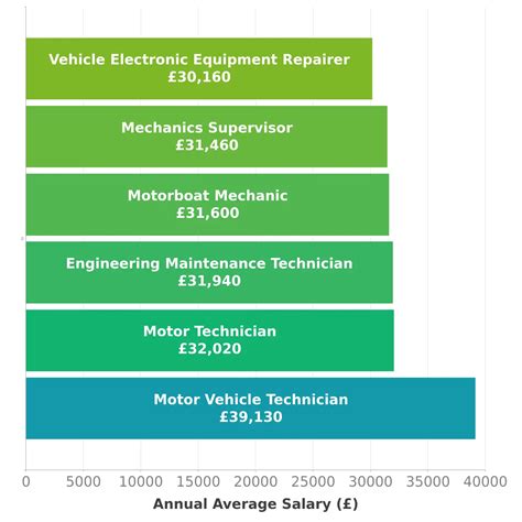 The Ultimate Guide to Vehicle Technician Salary: Unlocking Your Earnings Potential in 2024 and Beyond