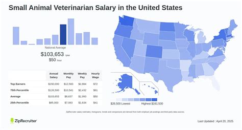 Unpacking Your Earning Potential: A Guide to Veterinarian Salaries in California