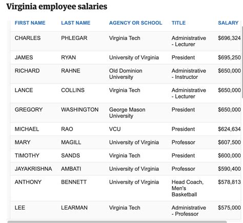 Virginia State Employee Salaries: A Comprehensive 2024 Guide