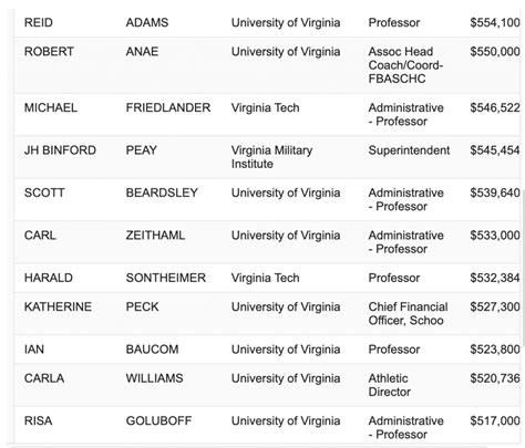 A Guide to Virginia State Salaries: What Can You Earn in the Old Dominion?