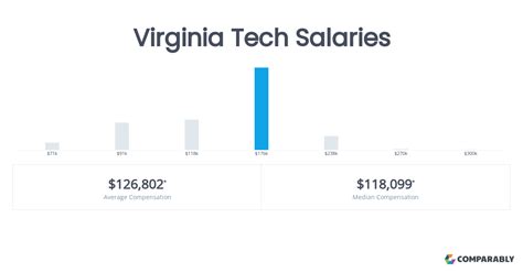 Unlocking Your Earning Potential: A Deep Dive into Virginia Tech Graduate Salaries