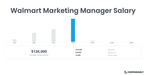The Ultimate Guide to a Walmart Market Manager Career: Salary, Outlook, and How to Get Started