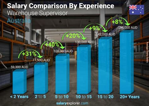 Unpacking the Warehouse Supervisor Salary: A 2024 Guide