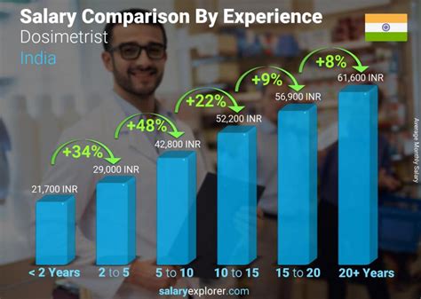 The Ultimate Guide to Medical Dosimetrist Salary: Earnings, Outlook, and Your Path to a High-Impact Career