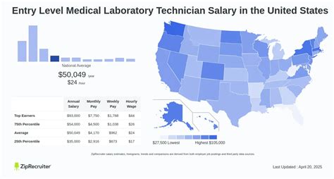 The Ultimate Guide to a Med Tech Salary: Outlook, Growth, and Your Career Path in 2024
