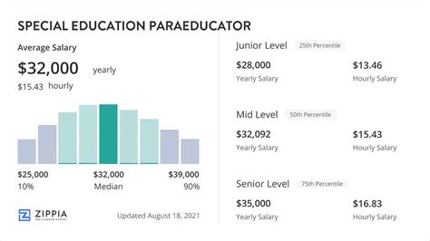 Decoding the Dollars: An Ultimate Guide to Paraeducator Salary, Job Growth, and Career Advancement