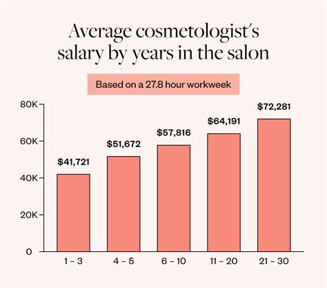 The Ultimate Guide to What is the Salary of a Cosmetologist: A 2024 Deep Dive into Earnings, Career Path, and Growth