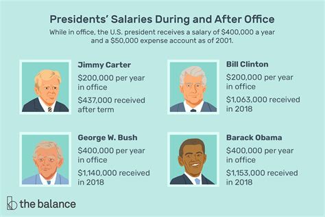 Who Sets the President's Salary? A Deep Dive into the Process and Pay