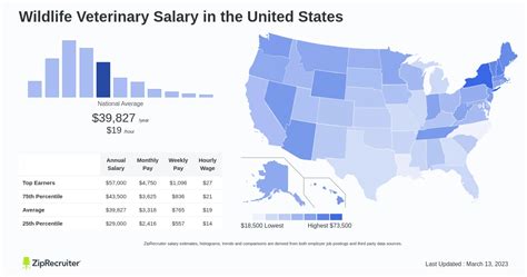 The Ultimate Guide to a Wildlife Veterinarian Career: Salary, Outlook, and How to Get Started