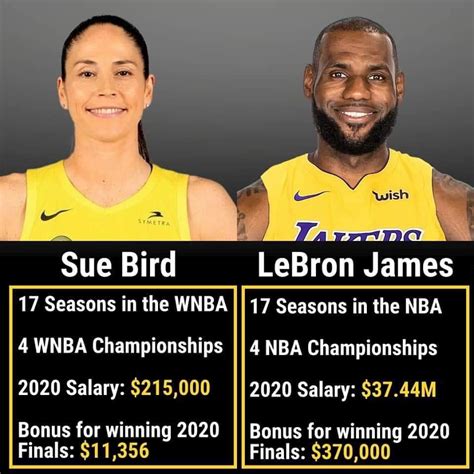 Unlocking the Earnings of a Professional Athlete: A Deep Dive into WNBA Player Salaries