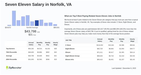 Average 7-Eleven Salary: A Deep Dive