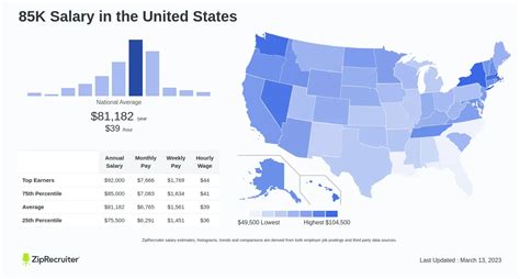 Average $85k Salary: A Deep Dive into Compensation