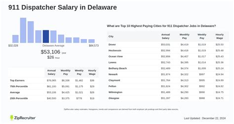 Average 911 Dispatcher Salary