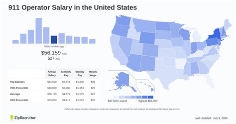 Average 911 Operator Salary