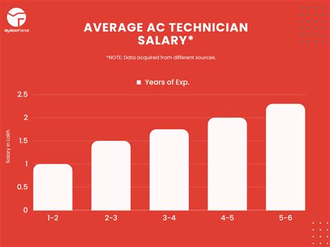 Average AC Tech Salary