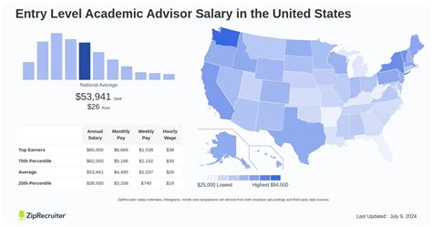 Average Academic Advisor Salary