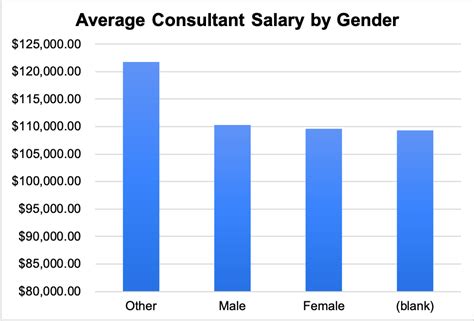 Average Accenture Management Consultant Salary