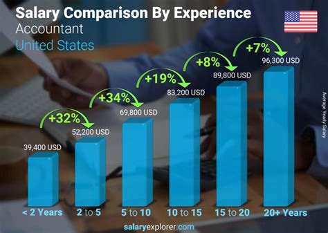 Average Accountant Salary in California