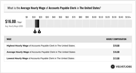 Average Accounts Payable Clerk Salary