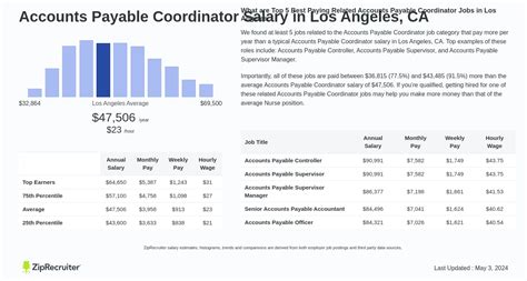 Average Accounts Payable Coordinator Salary: A Deep Dive