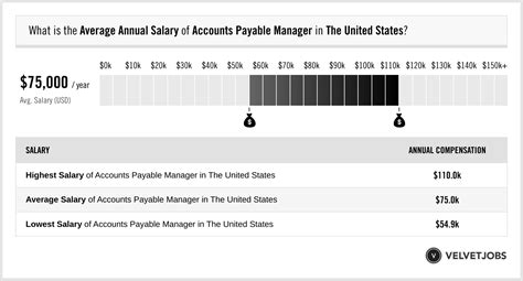 Average Accounts Payable Manager Salary