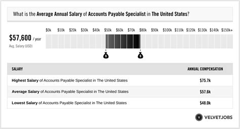 Average Accounts Payable Specialist Salary