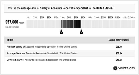 Average Accounts Receivable Specialist Salary