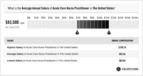 Average Acute Care NP Salary