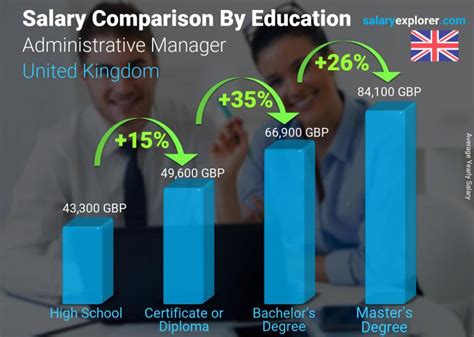 Average Administrative Manager Salary