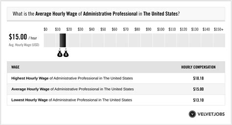 Average Administrative Professional Salary: A Deep Dive