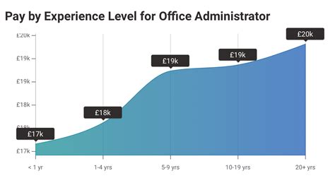 Average Administrator Coordinator Salary