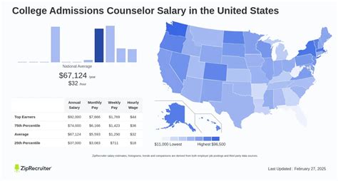 Average Admissions Counselor Salary