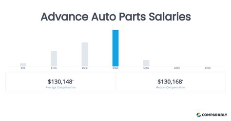 Average Advance Auto Parts Salary: A Deep Dive