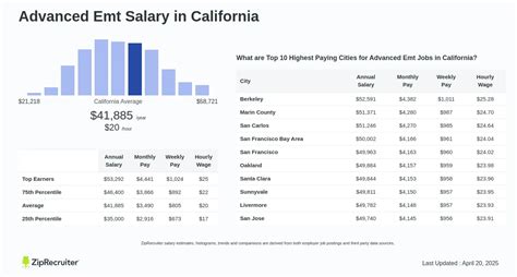 Average Advanced EMT Salary: A Deep Dive