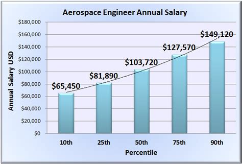 Average Aerospace Engineering Salary