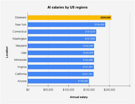 Average AI Salary in Michigan