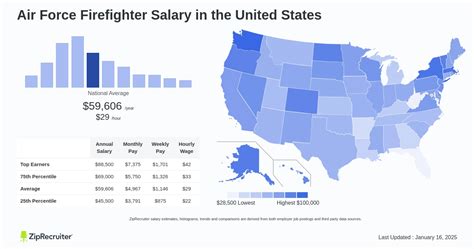 Average Air Force Firefighter Salary: A Deep Dive